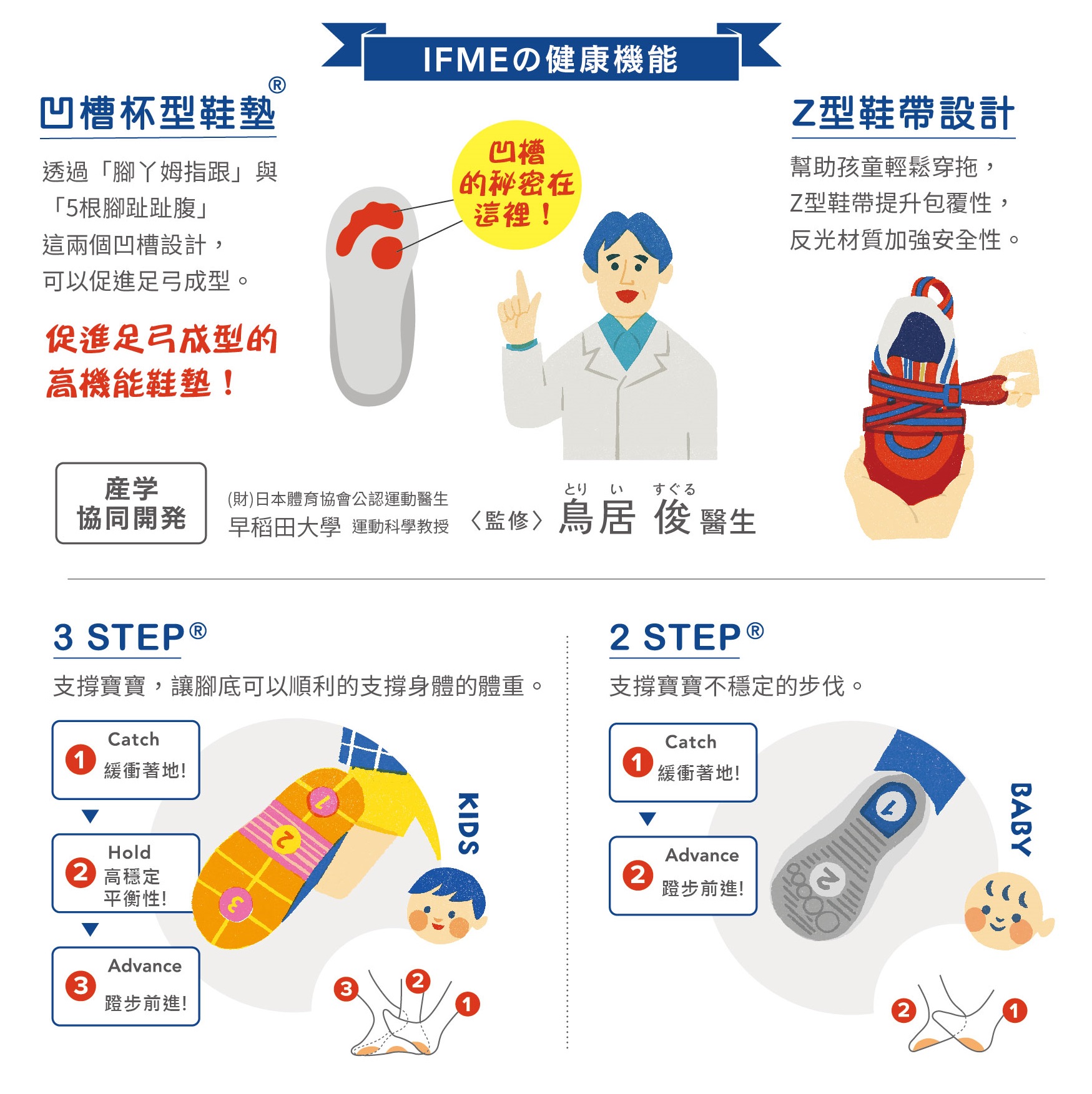 IFME的健康機能，凹槽杯型鞋墊促進足弓成型的高機能鞋墊，Ｚ型鞋帶設計，輕鬆穿脫加強包覆性