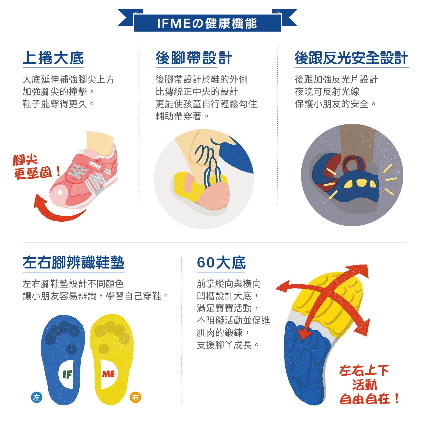 IFME的健康機能，後腳帶設計後腳帶設計於鞋的外側反光安全設計，孩童自行輕鬆勾住輔助帶穿著。左右腳辨識鞋墊
