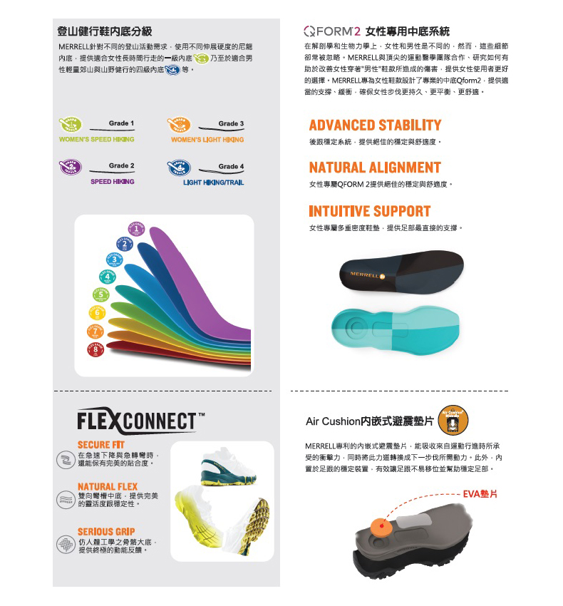 MERRELL搭配使用內嵌式避震墊片與FLEXCONNECT大底穩定系統