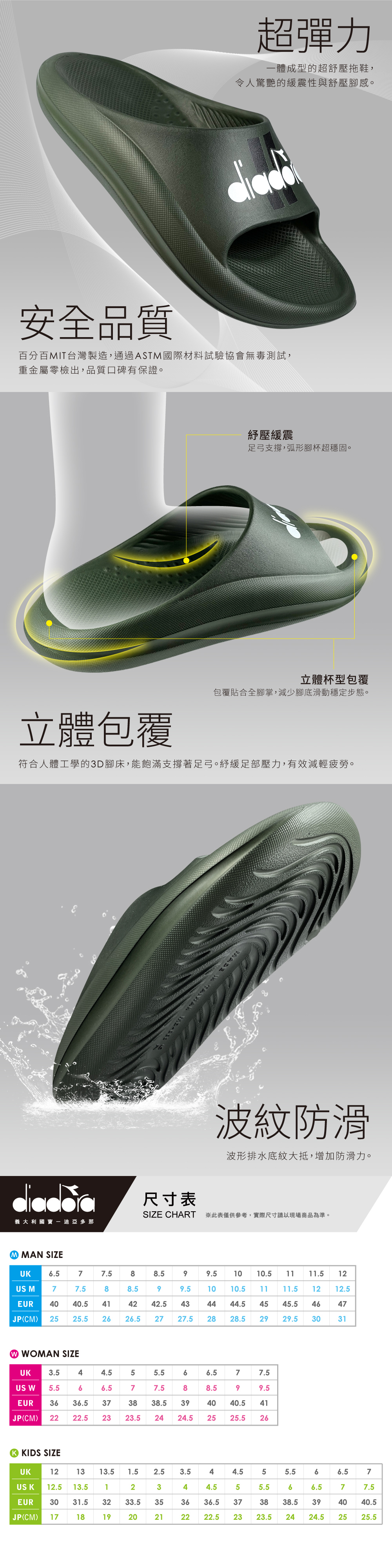 diadora舒壓拖鞋， 一體成型，符合人體工學的3D腳床，大底波形排水底紋，台灣製造。